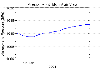 plot of weather data