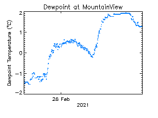 plot of weather data