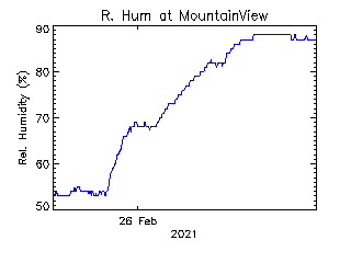 plot of weather data