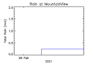 plot of weather data