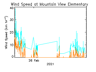 plot of weather data