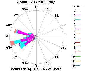 plot of weather data