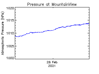 plot of weather data