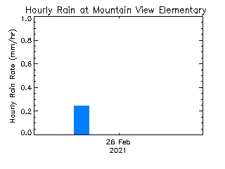 plot of weather data