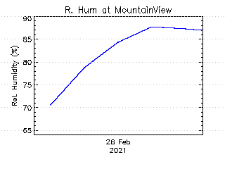 plot of weather data