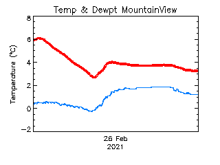 plot of weather data