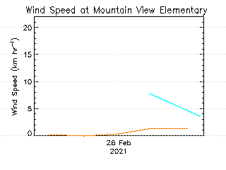 plot of weather data