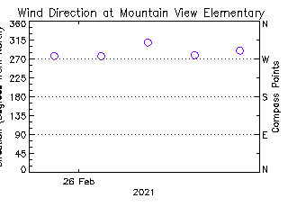 plot of weather data