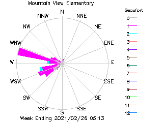 plot of weather data