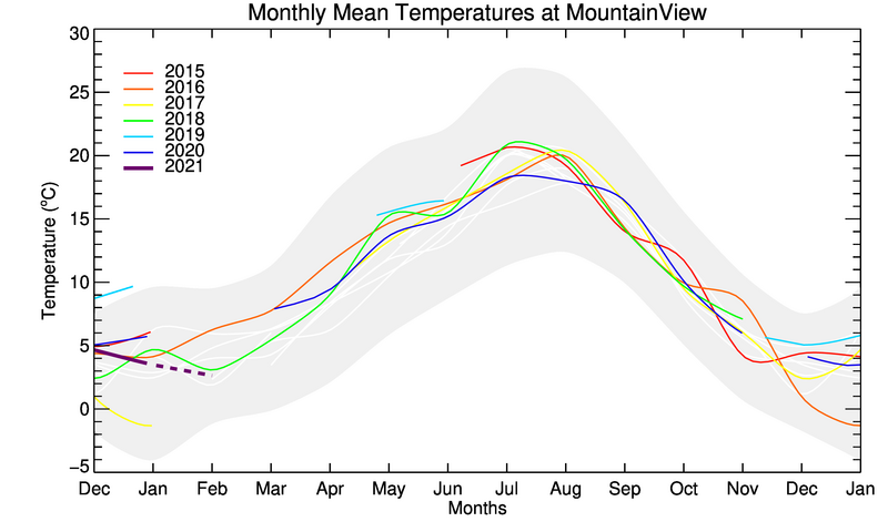 graph of monthly means