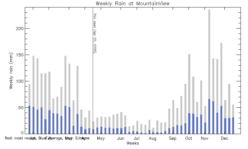 plot of weather data