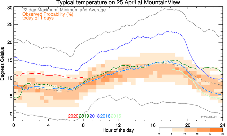 plot of weather data