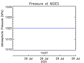 plot of weather data