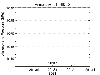 plot of weather data