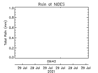 plot of weather data