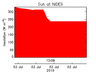 plot of weather data