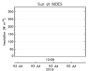 plot of weather data