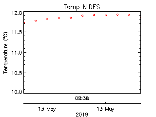 plot of weather data