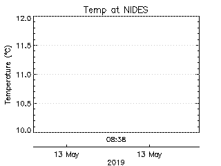 plot of weather data