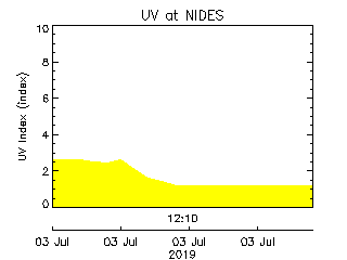 plot of weather data