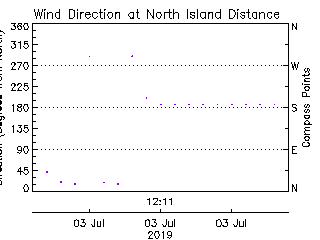 plot of weather data