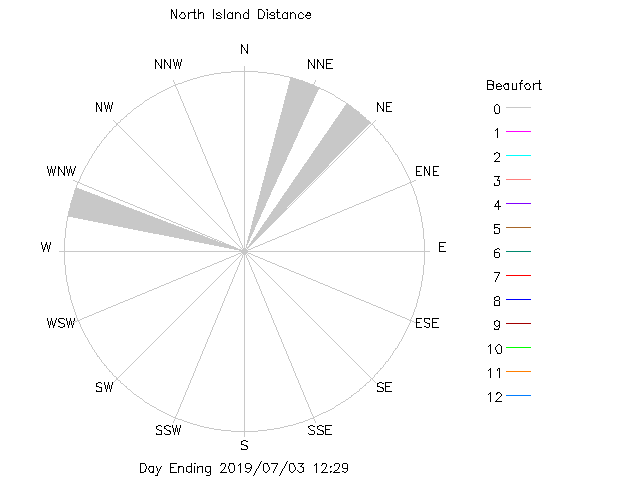 plot of weather data