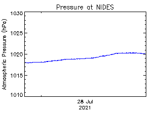 plot of weather data