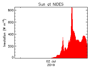 plot of weather data