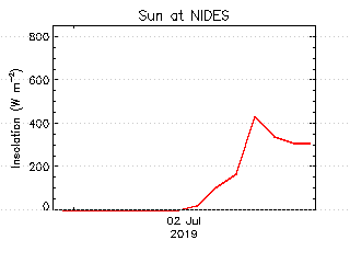 plot of weather data