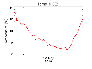 plot of weather data