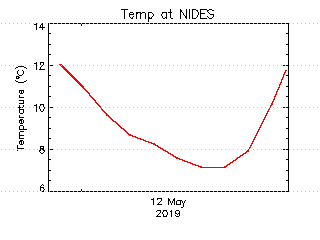 plot of weather data