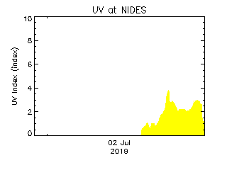 plot of weather data