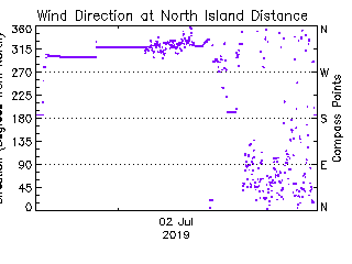 plot of weather data