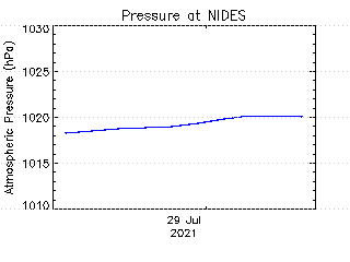 plot of weather data