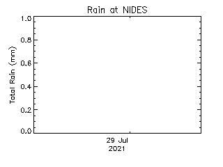 plot of weather data