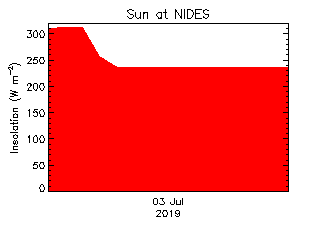 plot of weather data