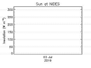 plot of weather data