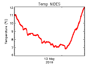 plot of weather data