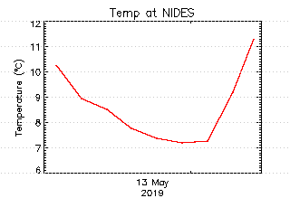 plot of weather data