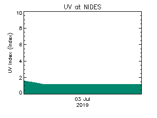 plot of weather data