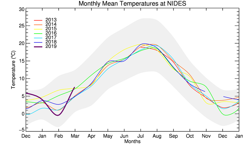 graph of monthly means