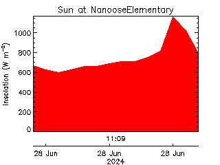 plot of weather data