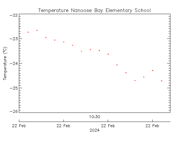 plot of weather data