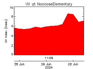 plot of weather data