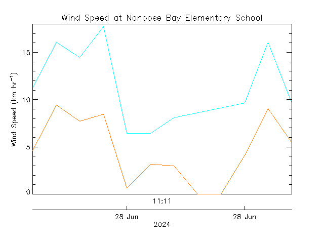 plot of weather data