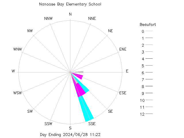 plot of weather data