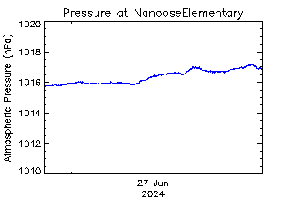 plot of weather data