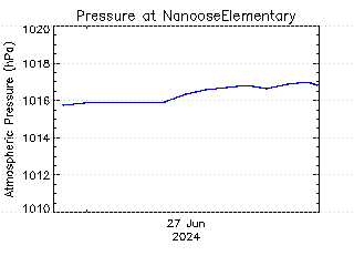 plot of weather data