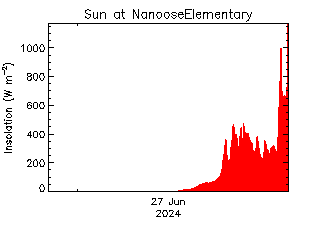 plot of weather data