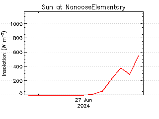 plot of weather data